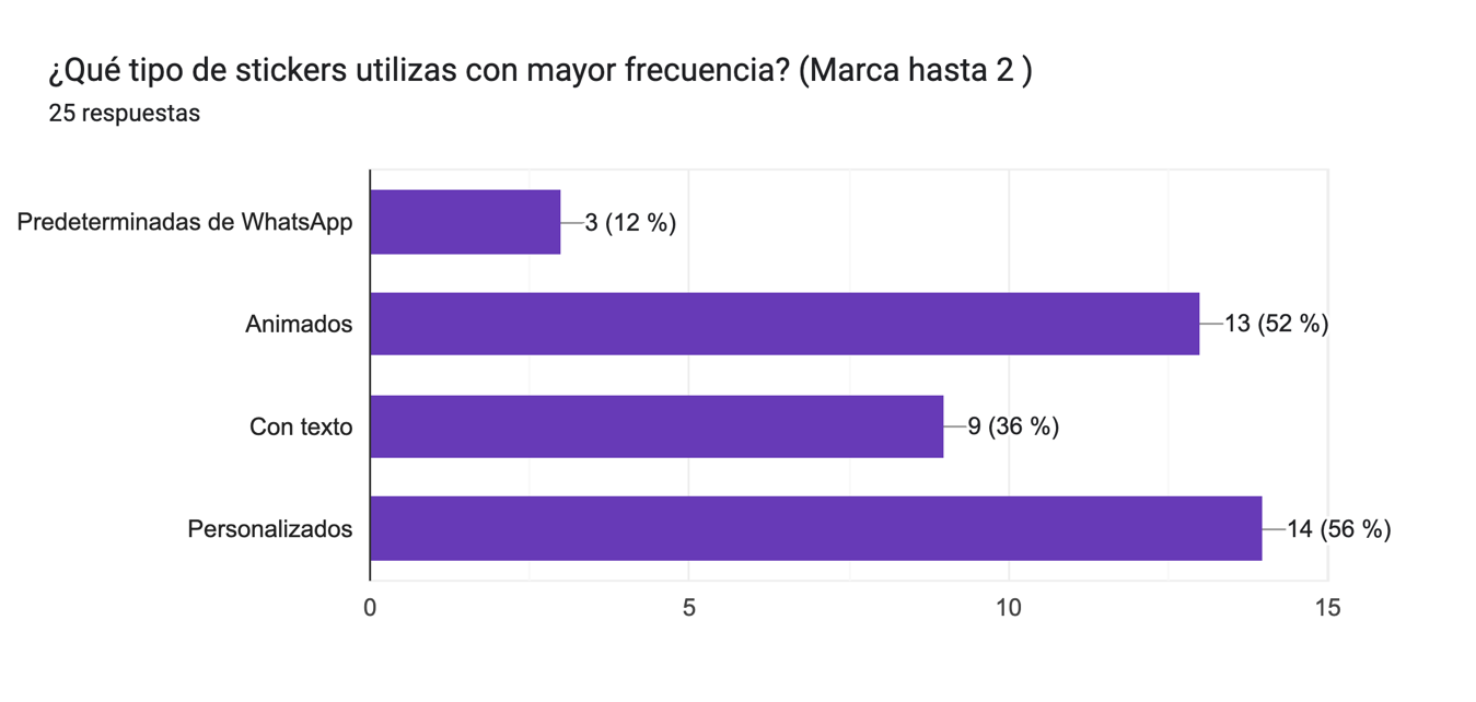 Gráfico de respuestas de formularios. Título de la pregunta: ¿Qué tipo de stickers utilizas con mayor frecuencia? (Marca hasta 2 ). Número de respuestas: 25 respuestas.